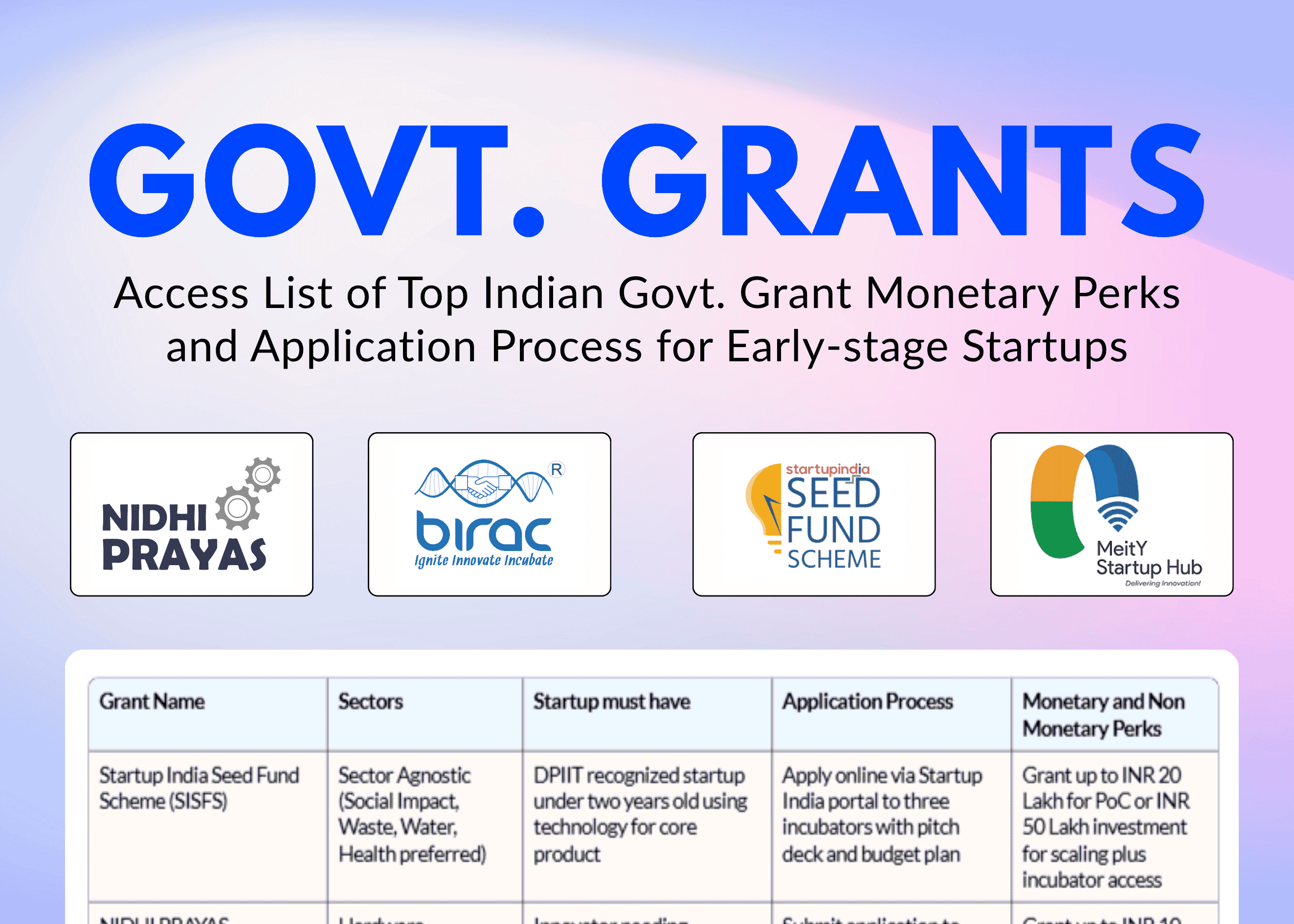 Government Grants for Early-Stage Indian Startups in 2026