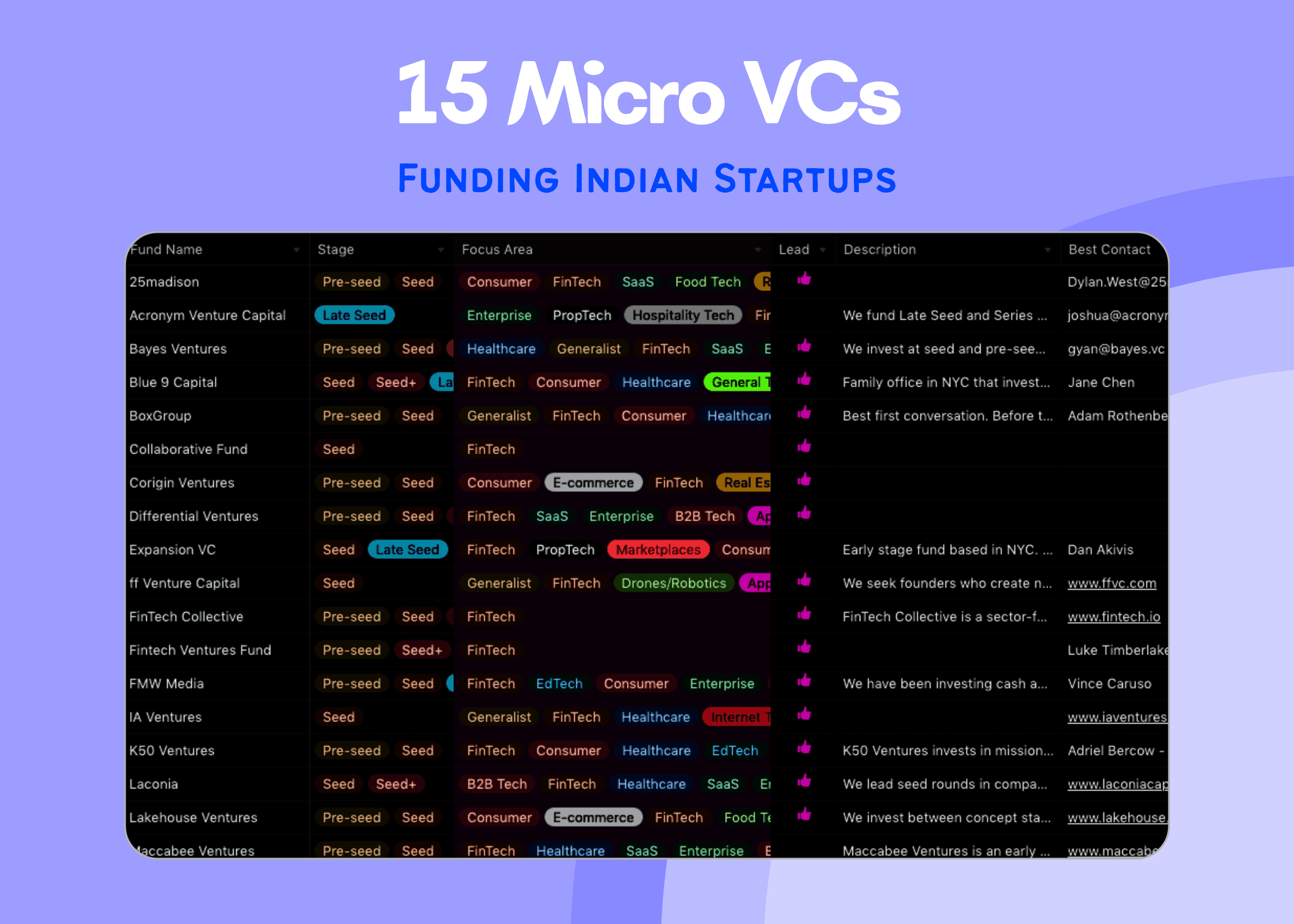 Top International Micro-VCs & Angel Syndicates Actively Investing in Indian Startups