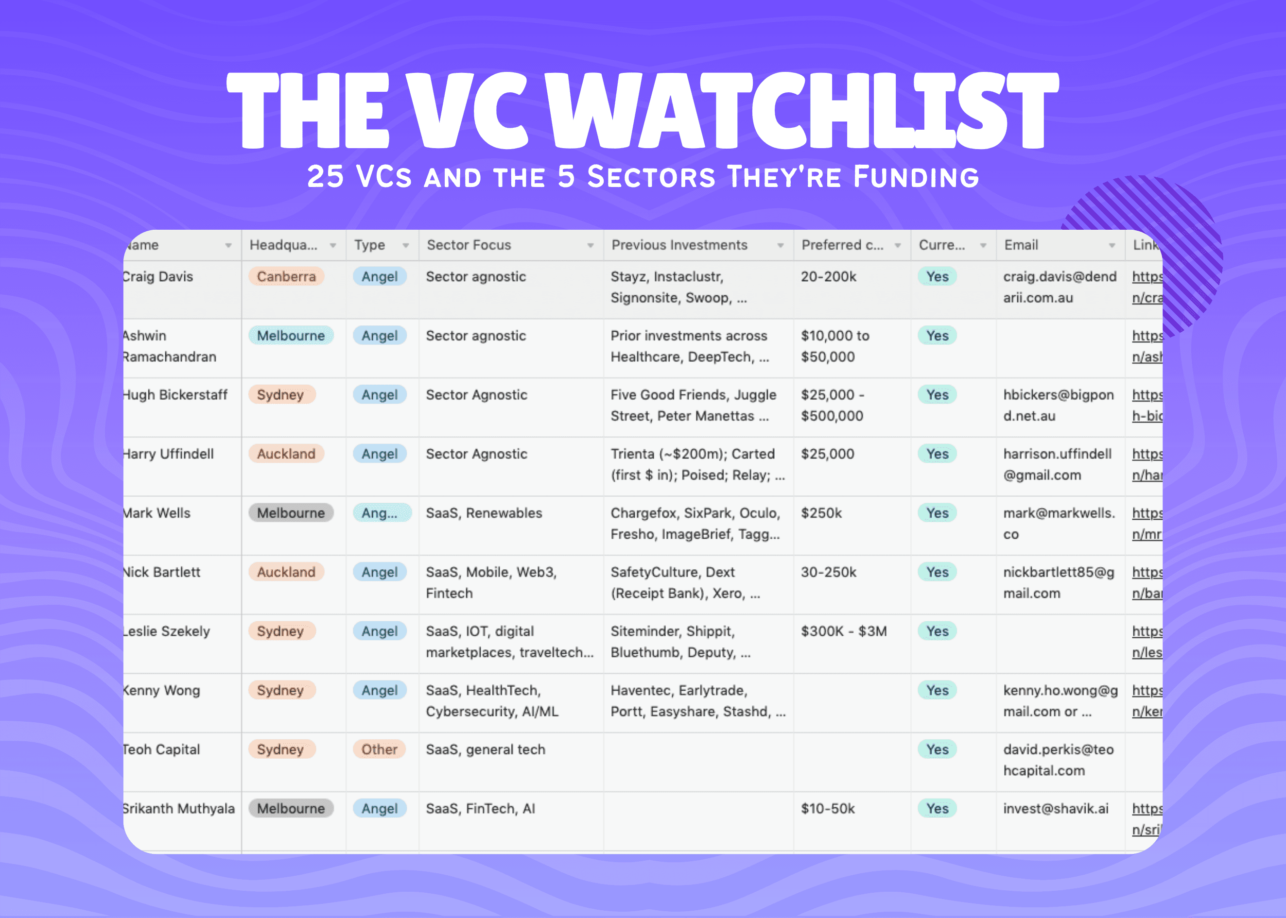 25 Global and Indian VCs Actively Funding in 5 Key Sectors