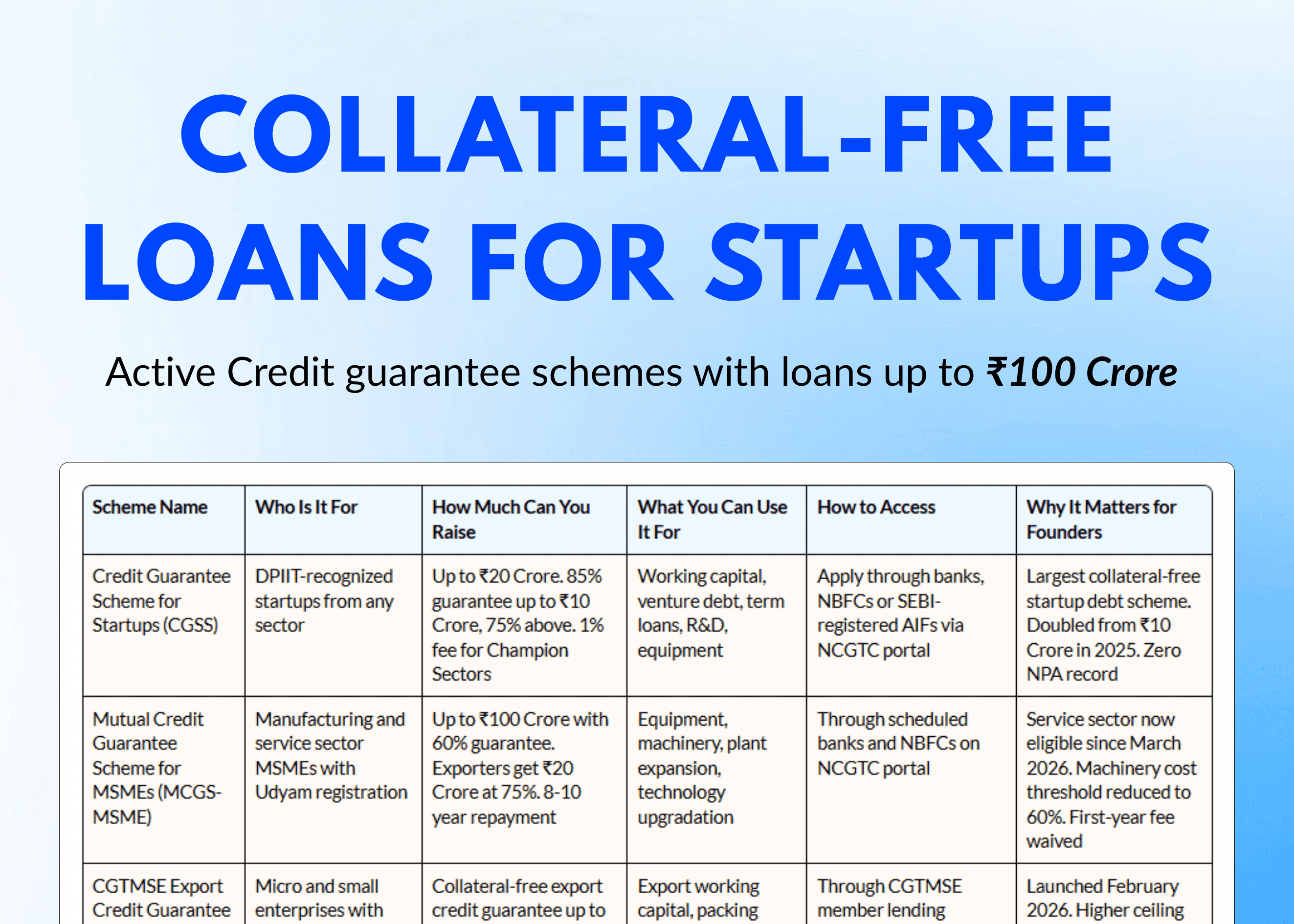 Top Credit Guarantee Schemes for Startups India 2026