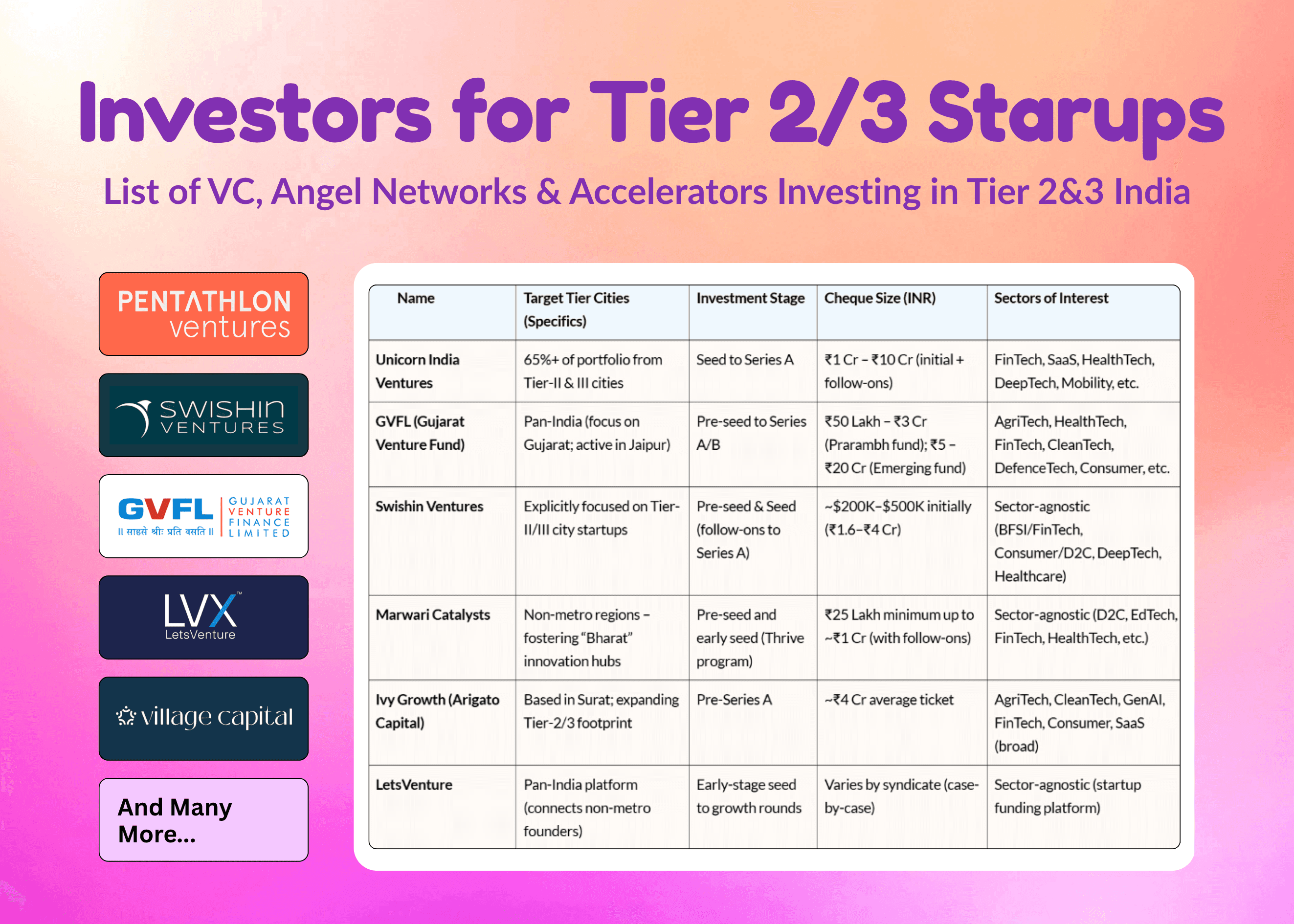 Top Investors actively Investing in Tier 2/3 Startups India